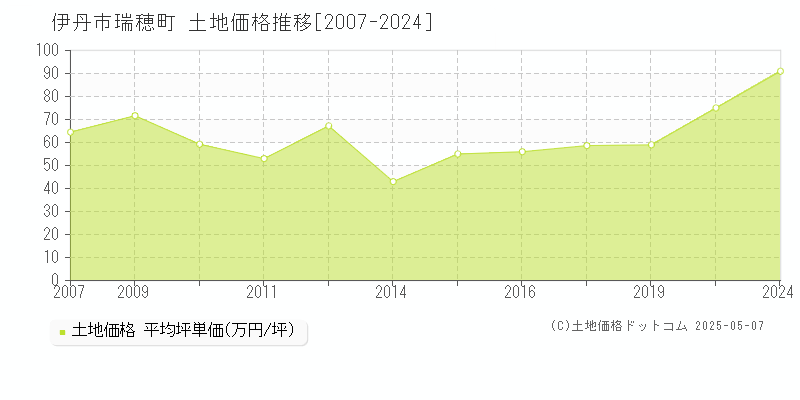 伊丹市瑞穂町の土地価格推移グラフ 