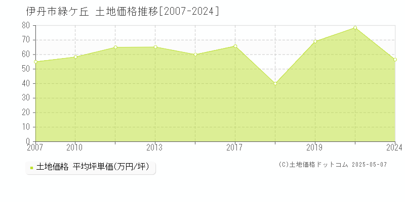 緑ケ丘(伊丹市)の土地価格推移グラフ(坪単価)[2007-2024年]