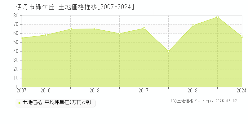 伊丹市緑ケ丘の土地価格推移グラフ 