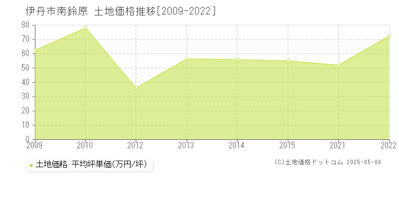 南鈴原(伊丹市)の土地価格推移グラフ(坪単価)[2009-2022年]