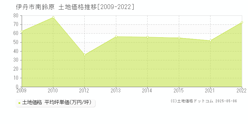 伊丹市南鈴原の土地価格推移グラフ 