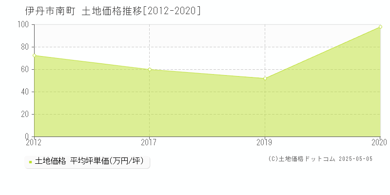 南町(伊丹市)の土地価格推移グラフ(坪単価)[2012-2020年]