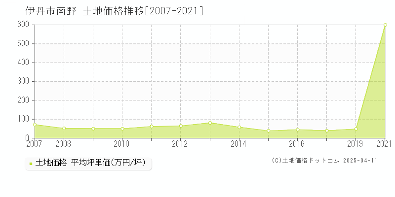 伊丹市南野の土地価格推移グラフ 