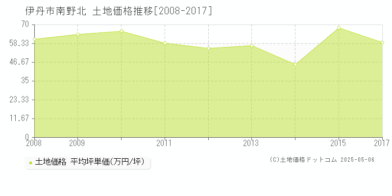 南野北(伊丹市)の土地価格推移グラフ(坪単価)[2008-2017年]