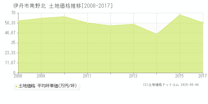 伊丹市南野北の土地取引価格推移グラフ 