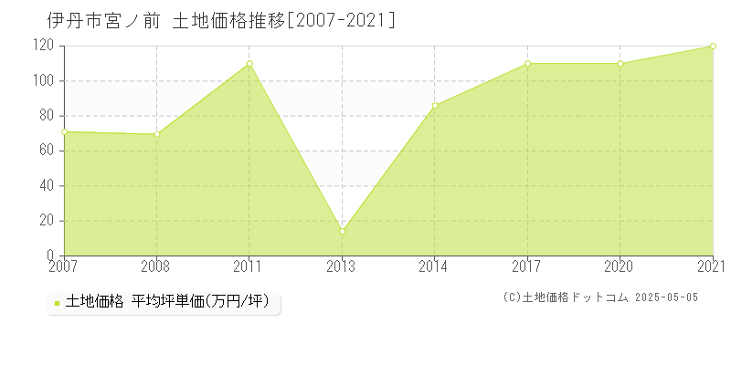 宮ノ前(伊丹市)の土地価格推移グラフ(坪単価)[2007-2021年]