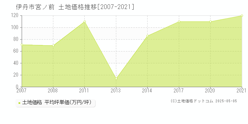 伊丹市宮ノ前の土地価格推移グラフ 