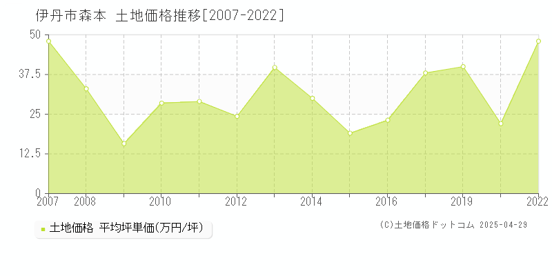 伊丹市森本の土地価格推移グラフ 