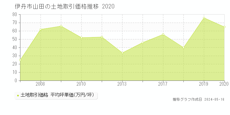 伊丹市山田の土地取引価格推移グラフ 