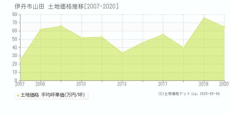 山田(伊丹市)の土地価格推移グラフ(坪単価)[2007-2020年]
