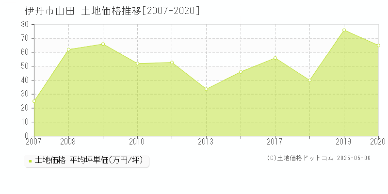 伊丹市山田の土地取引価格推移グラフ 