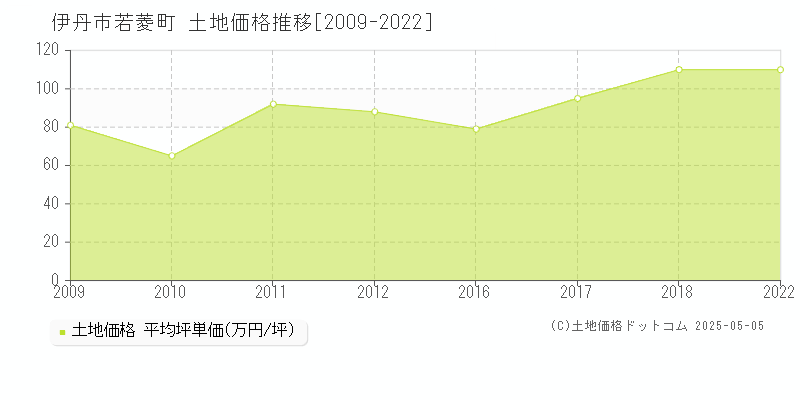 若菱町(伊丹市)の土地価格推移グラフ(坪単価)[2009-2022年]