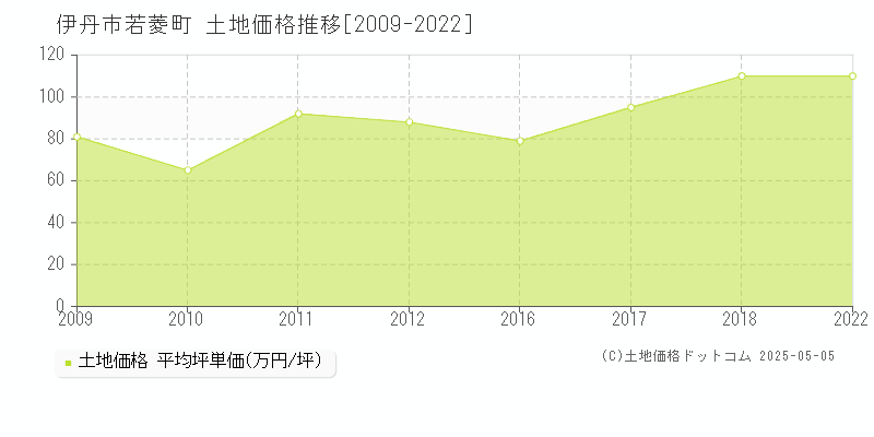 伊丹市若菱町の土地価格推移グラフ 