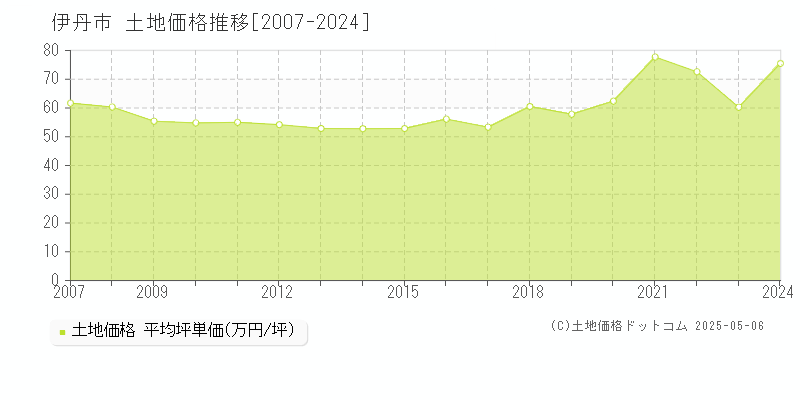 全域(伊丹市)の土地価格推移グラフ(坪単価)[2007-2024年]