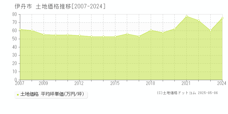 伊丹市全域の土地取引事例推移グラフ 