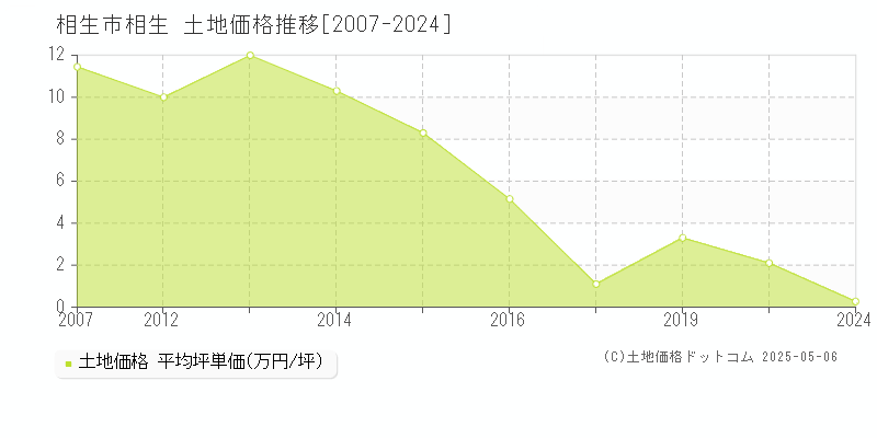 相生(相生市)の土地価格推移グラフ(坪単価)[2007-2024年]