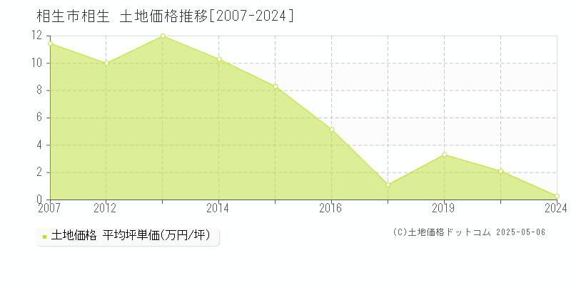 相生市相生の土地価格推移グラフ 