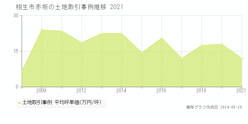 相生市赤坂の土地価格推移グラフ 
