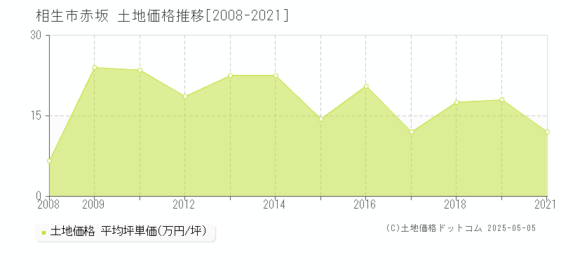 赤坂(相生市)の土地価格推移グラフ(坪単価)[2008-2021年]