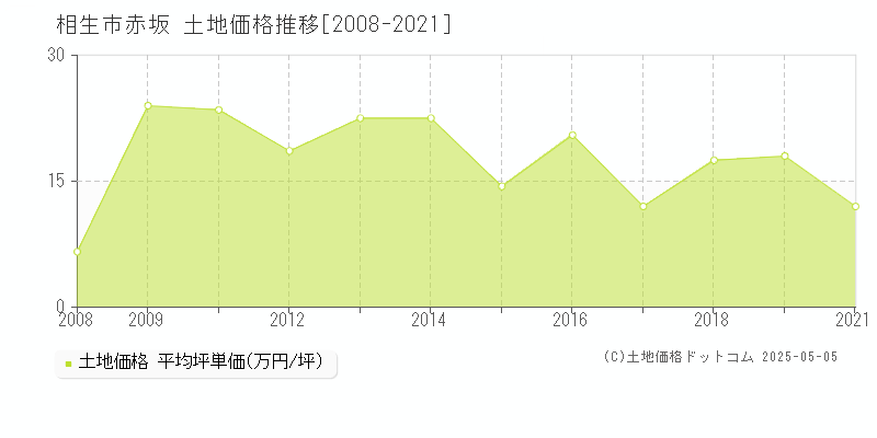 相生市赤坂の土地価格推移グラフ 