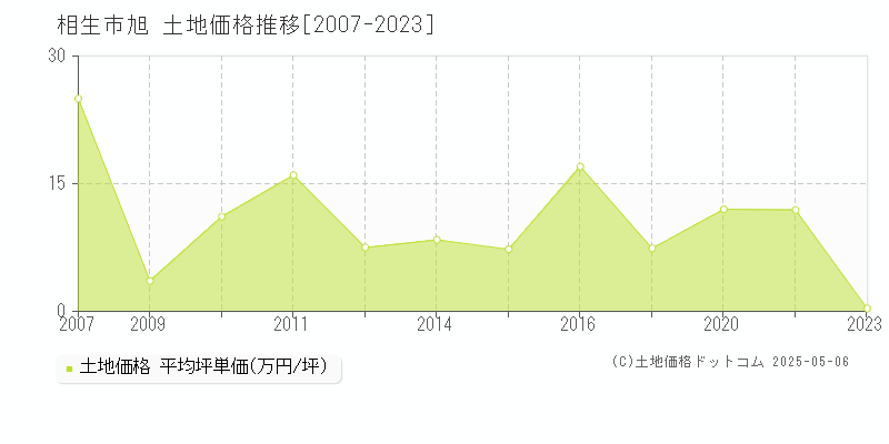 旭(相生市)の土地価格推移グラフ(坪単価)[2007-2023年]
