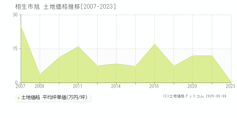 相生市旭の土地価格推移グラフ 