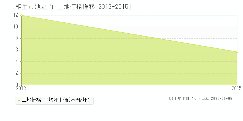 相生市池之内の土地価格推移グラフ 