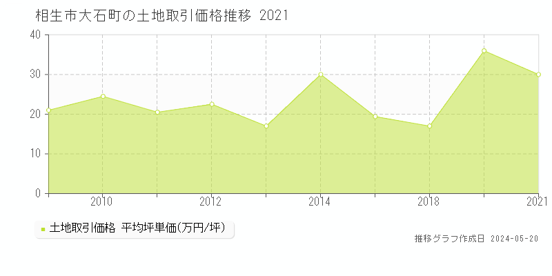 相生市大石町の土地価格推移グラフ 