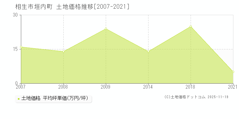 垣内町(相生市)の土地価格推移グラフ(坪単価)[2007-2021年]