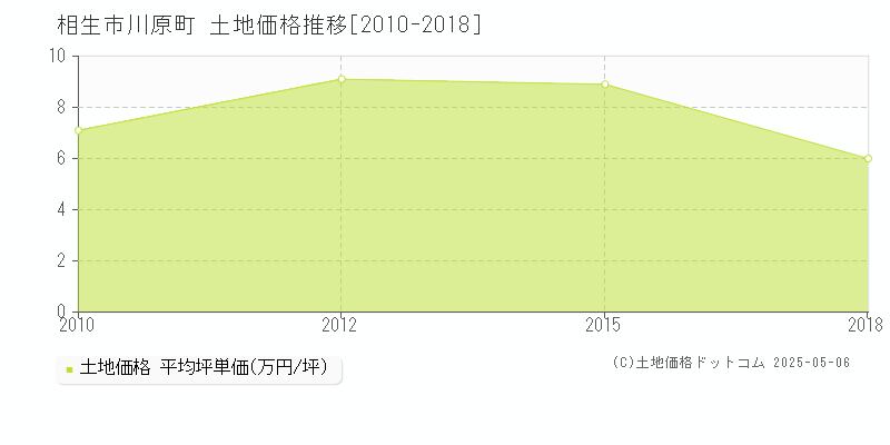 川原町(相生市)の土地価格推移グラフ(坪単価)[2010-2018年]