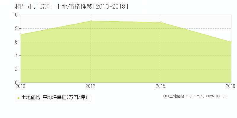 相生市川原町の土地価格推移グラフ 