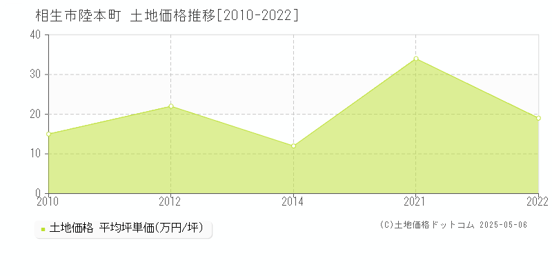 陸本町(相生市)の土地価格推移グラフ(坪単価)[2010-2022年]