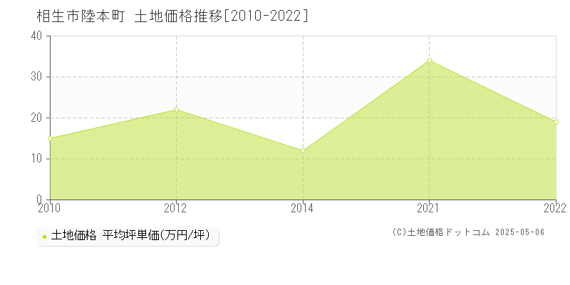 相生市陸本町の土地価格推移グラフ 