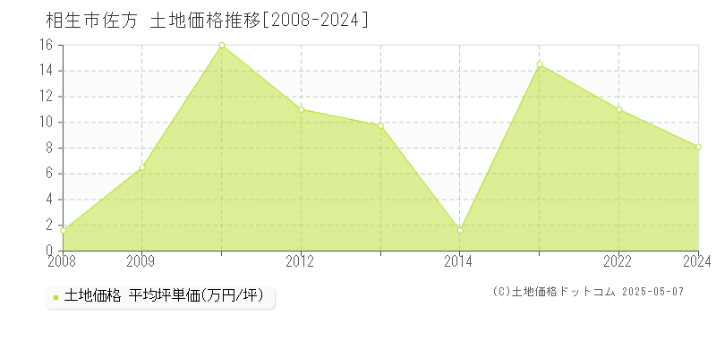 佐方(相生市)の土地価格推移グラフ(坪単価)[2008-2024年]