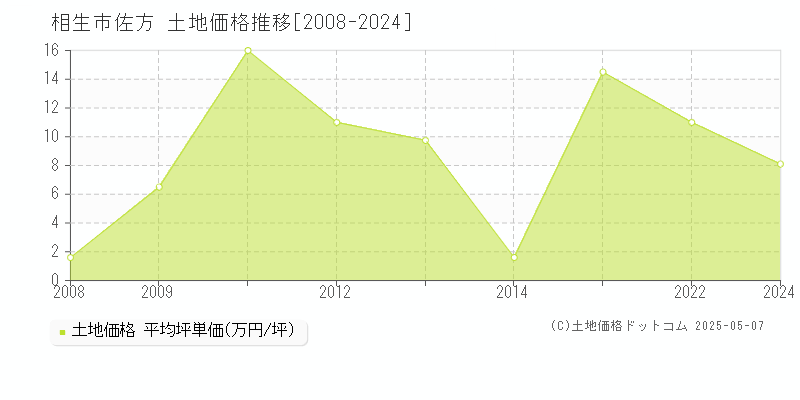 相生市佐方の土地価格推移グラフ 