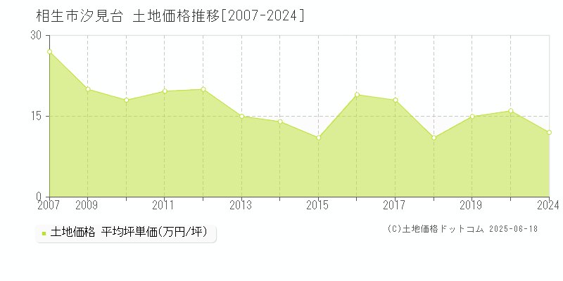 汐見台(相生市)の土地価格推移グラフ(坪単価)[2007-2024年]
