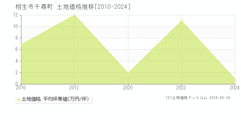 千尋町(相生市)の土地価格推移グラフ(坪単価)[2010-2024年]