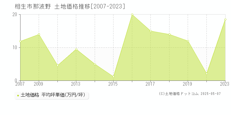 那波野(相生市)の土地価格推移グラフ(坪単価)[2007-2023年]