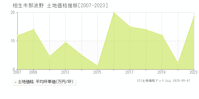 相生市那波野の土地価格推移グラフ 