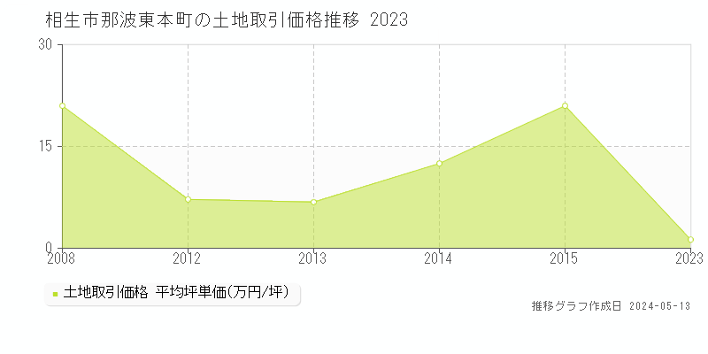 相生市那波東本町の土地価格推移グラフ 