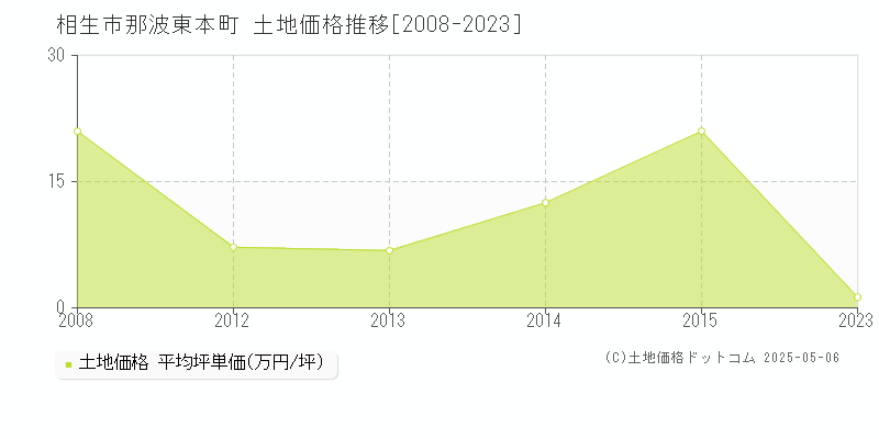 那波東本町(相生市)の土地価格推移グラフ(坪単価)[2008-2023年]