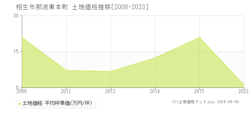 相生市那波東本町の土地価格推移グラフ 