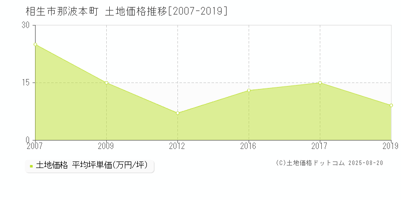 那波本町(相生市)の土地価格推移グラフ(坪単価)[2007-2019年]