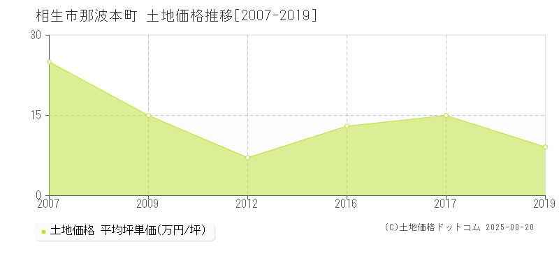 相生市那波本町の土地価格推移グラフ 