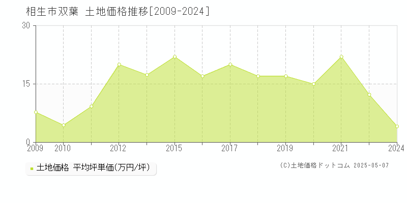 双葉(相生市)の土地価格推移グラフ(坪単価)[2009-2024年]