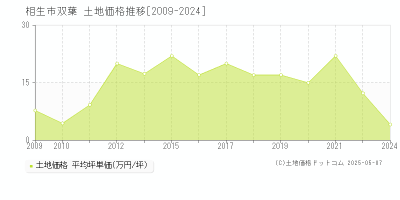 相生市双葉の土地価格推移グラフ 