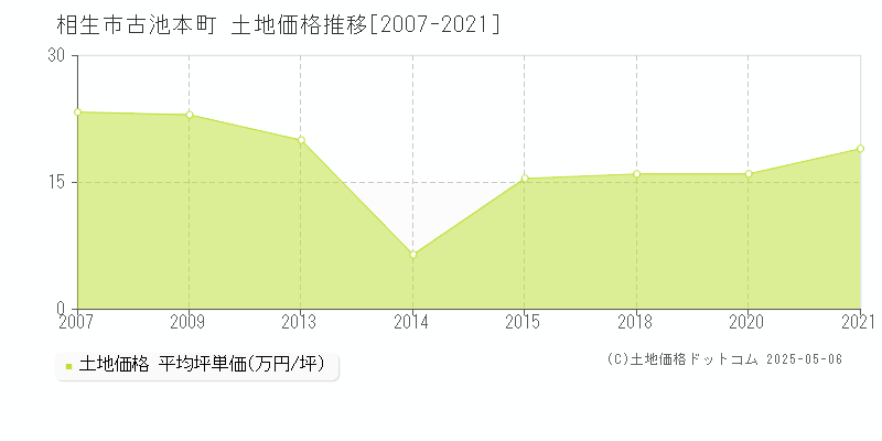 古池本町(相生市)の土地価格推移グラフ(坪単価)[2007-2021年]