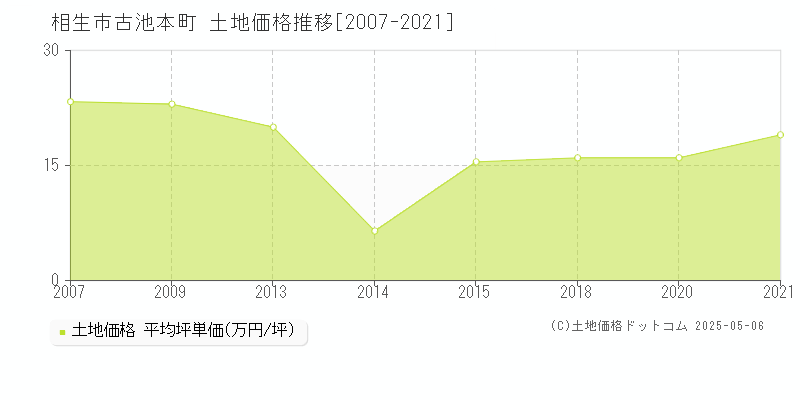 相生市古池本町の土地価格推移グラフ 