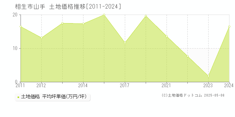 山手(相生市)の土地価格推移グラフ(坪単価)[2011-2024年]