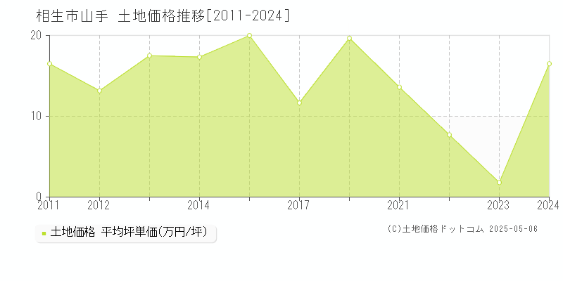 相生市山手の土地価格推移グラフ 